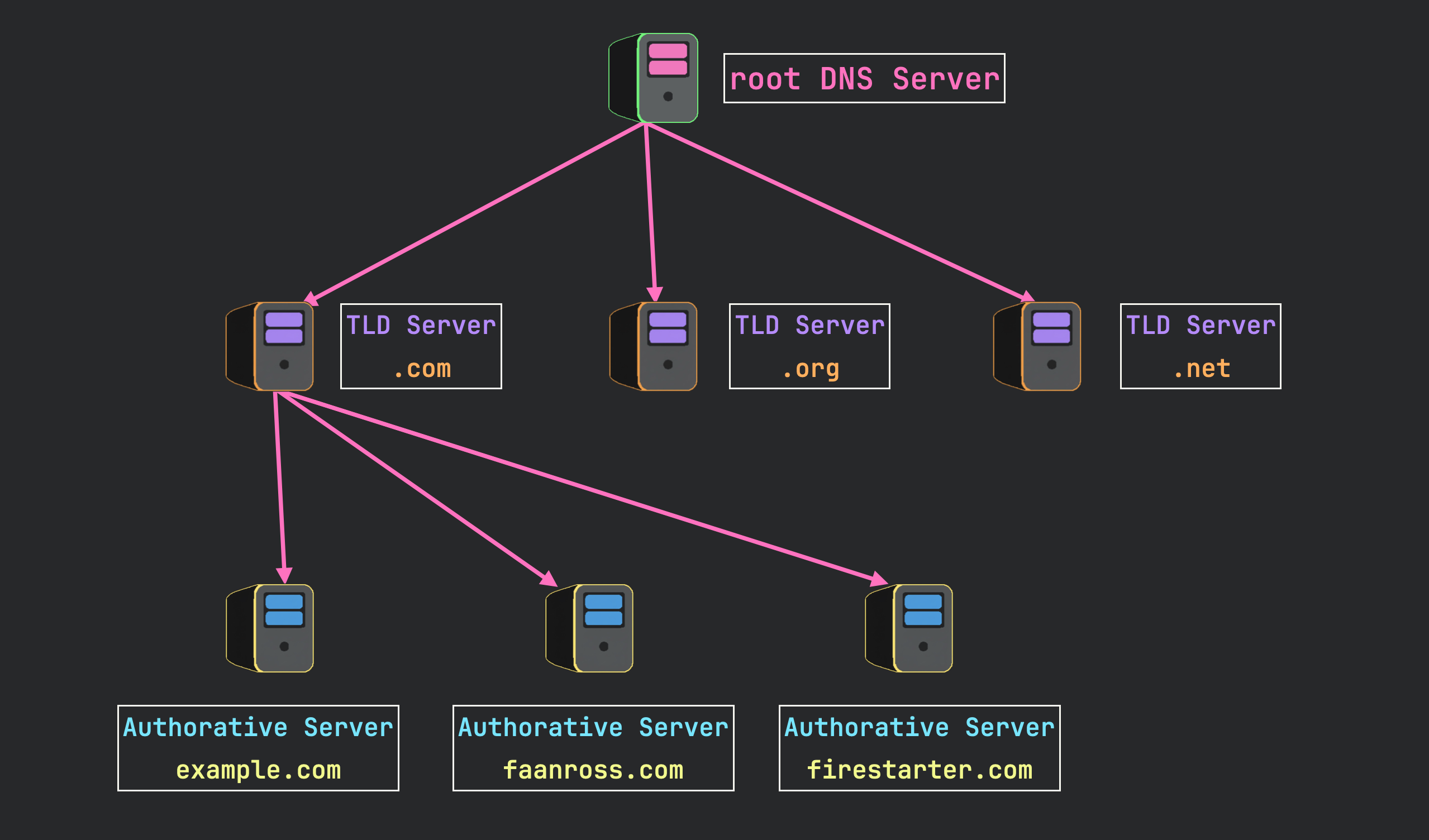 dns hierarcy